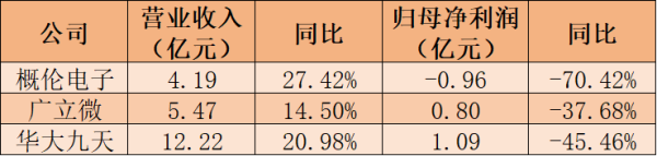 配资上市公司一览表 靠并购提升业绩？A股EDA“三巨头”去年均“增收不增利”，概伦电子亏损近亿元