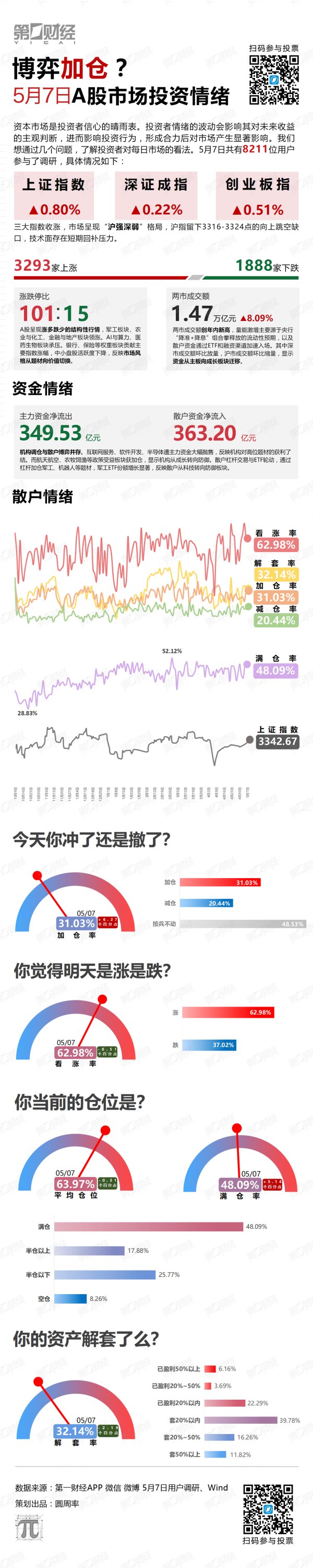 股票线上配资网 博弈加仓？
