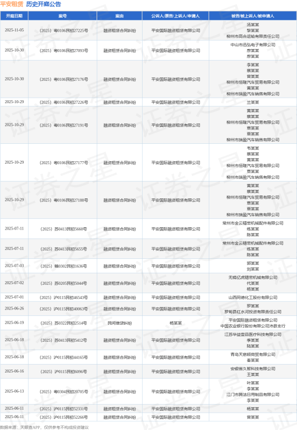 配资在线开户 平安租赁作为被告/被上诉人的1起涉及合同纠纷的诉讼将于2025年5月13日开庭