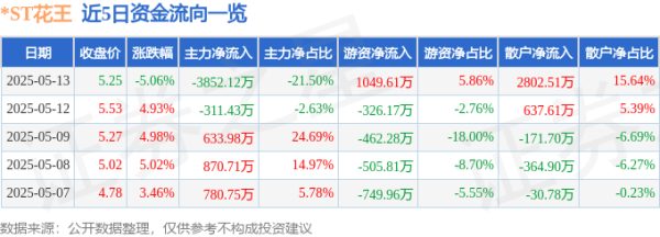 炒股平台配资 异动快报：*ST花王（603007）5月14日9点34分触及跌停板