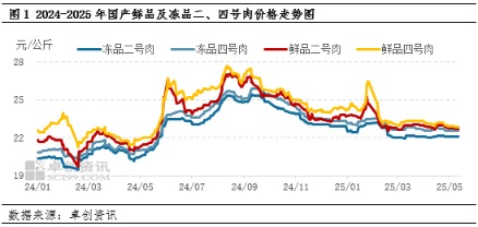 配资知识门户 冻猪肉或延续供需两淡格局 冻鲜品价差有进一步缩小可能