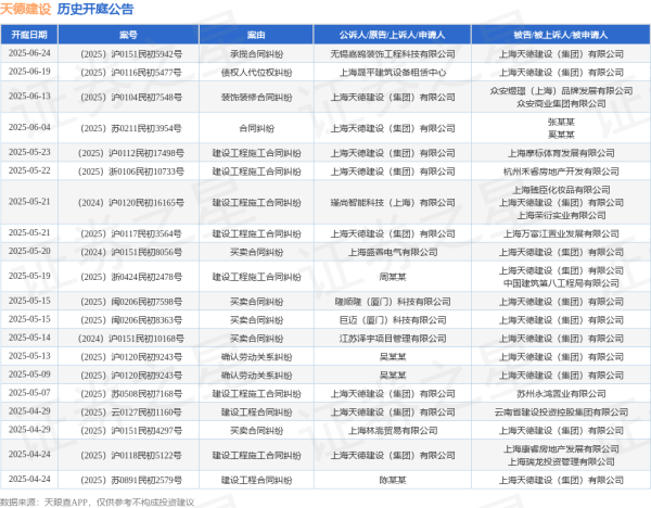 全国排名前十配资公司 天德建设作为被告/被上诉人的1起涉及买卖合同纠纷的诉讼将于2025年5月20日开庭