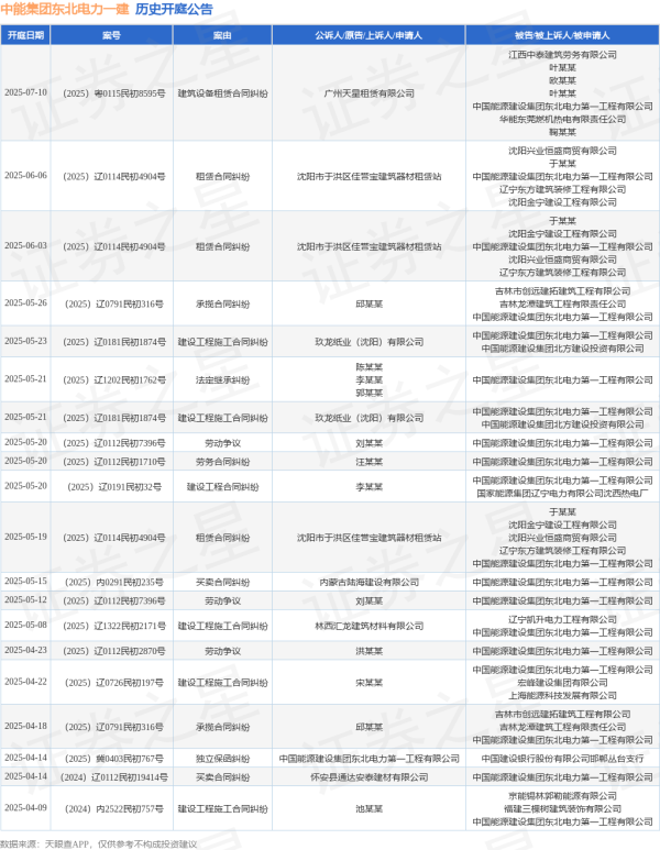 配资公司电话 中能集团东北电力一建作为被告/被上诉人的1起涉及劳动争议的诉讼将于2025年5月20日开庭