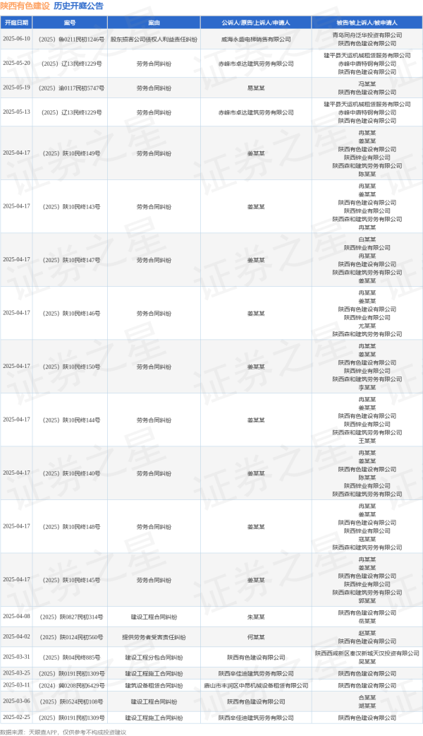 专业股票配资炒股 陕西有色建设作为被告/被上诉人的1起涉及劳务合同纠纷的诉讼将于2025年5月20日开庭